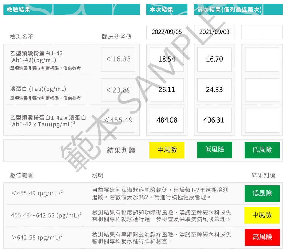 IMR AD阿茲海默症檢測定期追蹤比較｜蛋白沉積變化趨勢